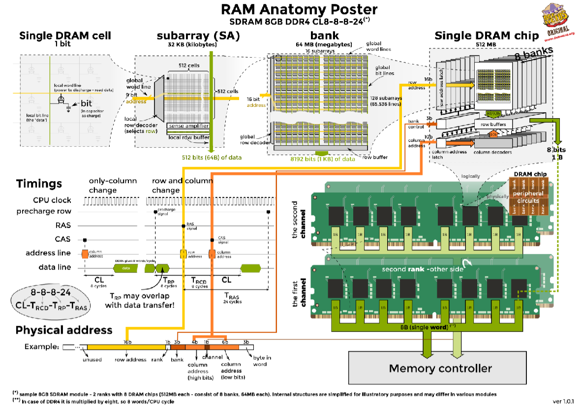 PDF p.334: DRAM Anatomy (Bank, Row, Column)